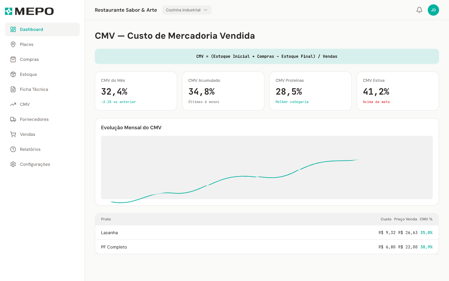 Painel MEPO — CMV e gestão operacional